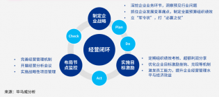 每日思考丨“管理促进经营”，做好PDCA实现经营闭环
