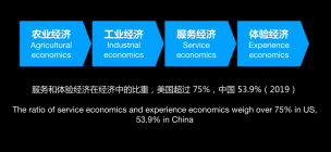 每日思考丨体验即“产品”，可消费及销售